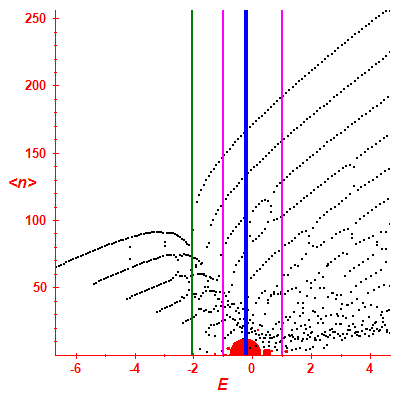 Peres lattice <N>